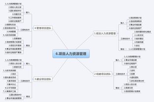 信息系統(tǒng)集成項(xiàng)目管理 十大管理過程與知識(shí)領(lǐng)域思維導(dǎo)圖解析